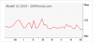 Popularity chart of Alcatel 1C 2019