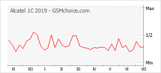 Gráfico de los cambios de popularidad Alcatel 1C 2019
