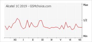 Grafico di modifiche della popolarità del telefono cellulare Alcatel 1C 2019