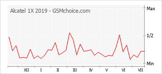 Popularity chart of Alcatel 1X 2019