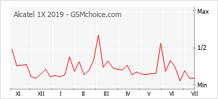 Gráfico de los cambios de popularidad Alcatel 1X 2019