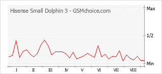 Traçar mudanças de populariedade do telemóvel Hisense Small Dolphin 3