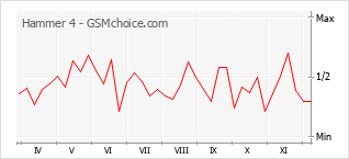 Popularity chart of Hammer 4
