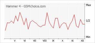 Gráfico de los cambios de popularidad Hammer 4