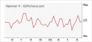Grafico di modifiche della popolarità del telefono cellulare Hammer 4