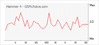 Traçar mudanças de populariedade do telemóvel Hammer 4