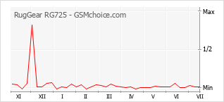Gráfico de los cambios de popularidad RugGear RG725