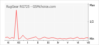 Grafico di modifiche della popolarità del telefono cellulare RugGear RG725