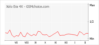 Diagramm der Poplularitätveränderungen von Xolo Era 4X