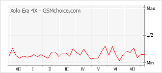 Gráfico de los cambios de popularidad Xolo Era 4X