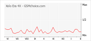Grafico di modifiche della popolarità del telefono cellulare Xolo Era 4X