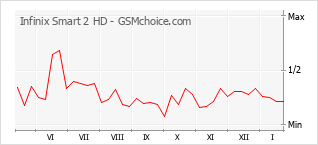 Diagramm der Poplularitätveränderungen von Infinix Smart 2 HD