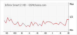 Le graphique de popularité de Infinix Smart 2 HD