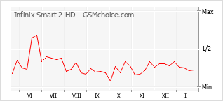 Populariteit van de telefoon: diagram Infinix Smart 2 HD