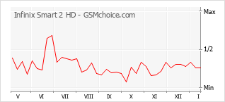 Traçar mudanças de populariedade do telemóvel Infinix Smart 2 HD
