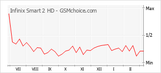 Диаграмма изменений популярности телефона Infinix Smart 2 HD