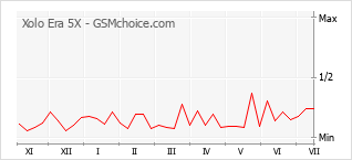 Gráfico de los cambios de popularidad Xolo Era 5X