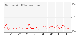 Grafico di modifiche della popolarità del telefono cellulare Xolo Era 5X