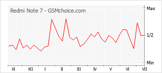 Popularity chart of Redmi Note 7