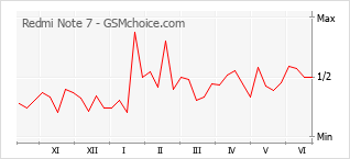 Gráfico de los cambios de popularidad Redmi Note 7