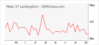 Popularity chart of Meitu V7 Lamborghini