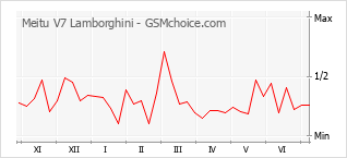 Gráfico de los cambios de popularidad Meitu V7 Lamborghini