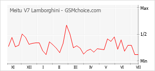 Grafico di modifiche della popolarità del telefono cellulare Meitu V7 Lamborghini
