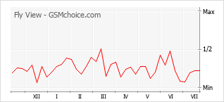 Popularity chart of Fly View