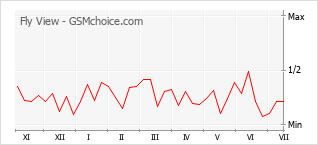 Gráfico de los cambios de popularidad Fly View
