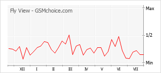 Le graphique de popularité de Fly View