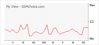Grafico di modifiche della popolarità del telefono cellulare Fly View
