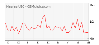 Popularity chart of Hisense U30