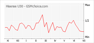 Gráfico de los cambios de popularidad Hisense U30