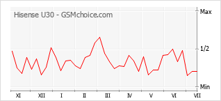 Grafico di modifiche della popolarità del telefono cellulare Hisense U30