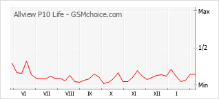 Diagramm der Poplularitätveränderungen von Allview P10 Life