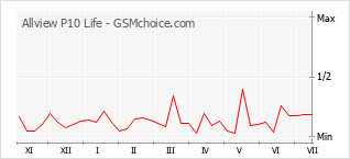 Gráfico de los cambios de popularidad Allview P10 Life
