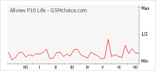 Traçar mudanças de populariedade do telemóvel Allview P10 Life