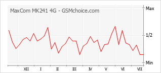 Popularity chart of MaxCom MK241 4G