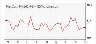 Gráfico de los cambios de popularidad MaxCom MK241 4G