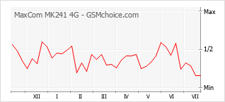 Le graphique de popularité de MaxCom MK241 4G