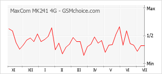 Grafico di modifiche della popolarità del telefono cellulare MaxCom MK241 4G