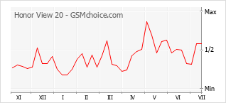 Gráfico de los cambios de popularidad Honor View 20