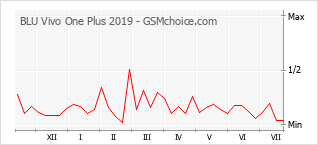 Popularity chart of BLU Vivo One Plus 2019