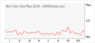 Grafico di modifiche della popolarità del telefono cellulare BLU Vivo One Plus 2019
