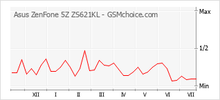 Popularity chart of Asus ZenFone 5Z ZS621KL