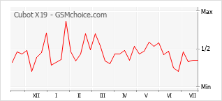 Popularity chart of Cubot X19