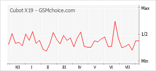 Gráfico de los cambios de popularidad Cubot X19