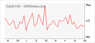 Grafico di modifiche della popolarità del telefono cellulare Cubot X19