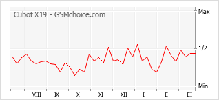 Populariteit van de telefoon: diagram Cubot X19