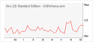 Popularity chart of Vivo Z3i Standard Edition